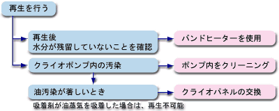 再生を行う他