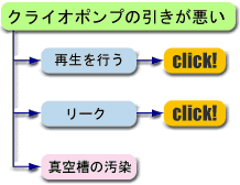 クライオポンプの引きが悪い