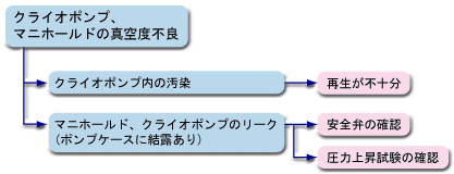 真空度不良