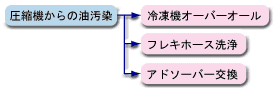 圧縮機からの油汚染